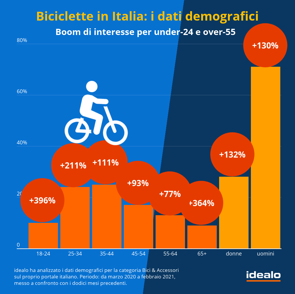 Dalle donne più interesse per le bici