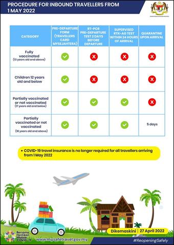 Dal 1° maggio la Malesia elimina le restrizioni Covid 19