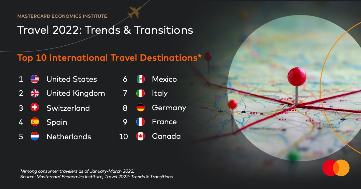 Le prenotazioni di voli in Italia e nel mondo oltre i livelli del 2019 secondo il Mastercard Economics Institute