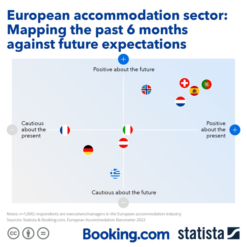 Presentato da Statista, in partnership con Booking.com, il rapporto European Accommodation Barometer 2022