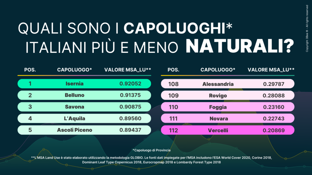 Nella Giornata Mondiale dell’Habitat, 3Bee rilascia la classifica delle città più naturali